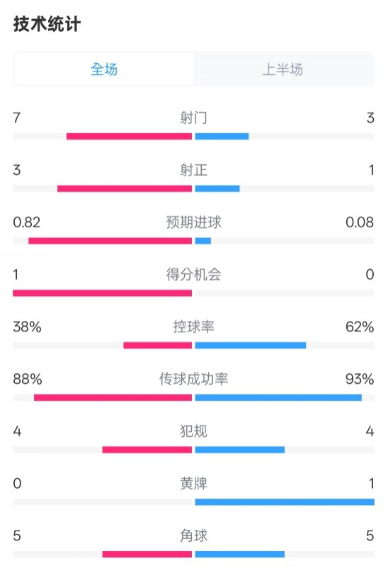  馬競半場1-0皇馬數(shù)據(jù)：射門7-3，射正3-1，控球率38%-62%