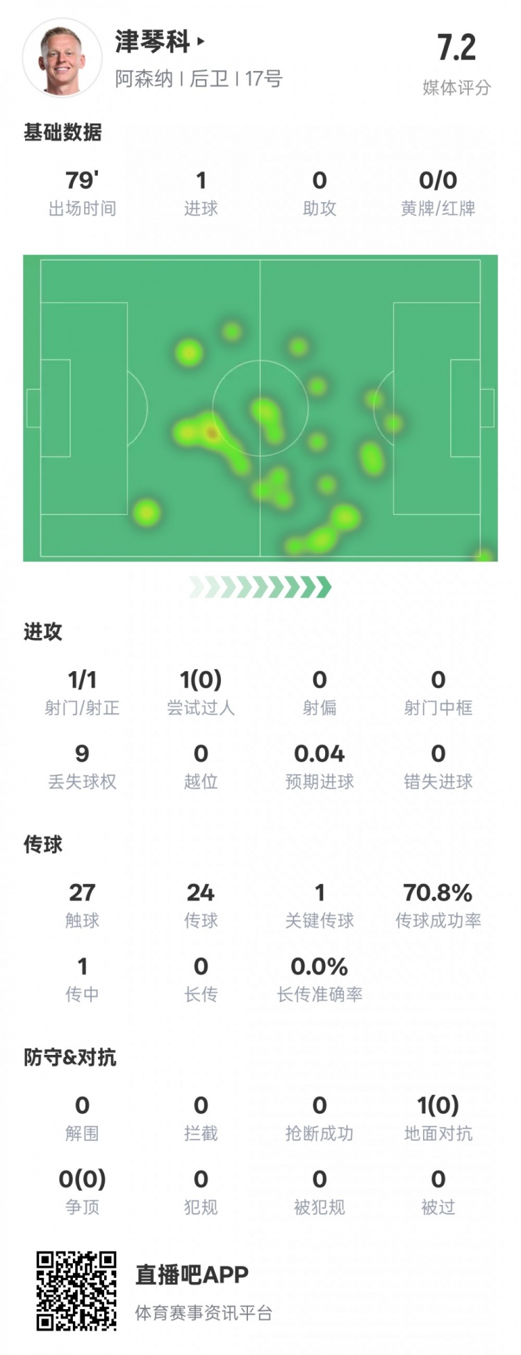  津琴科本場數(shù)據(jù)：1射正1進球1關(guān)鍵傳球，評分7.2