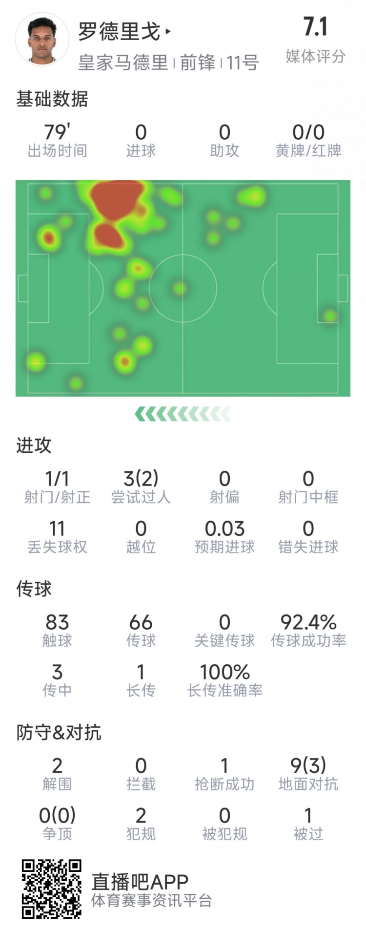  羅德里戈本場數(shù)據(jù)：1次射門，3次過人2次成功，2解圍，1搶斷