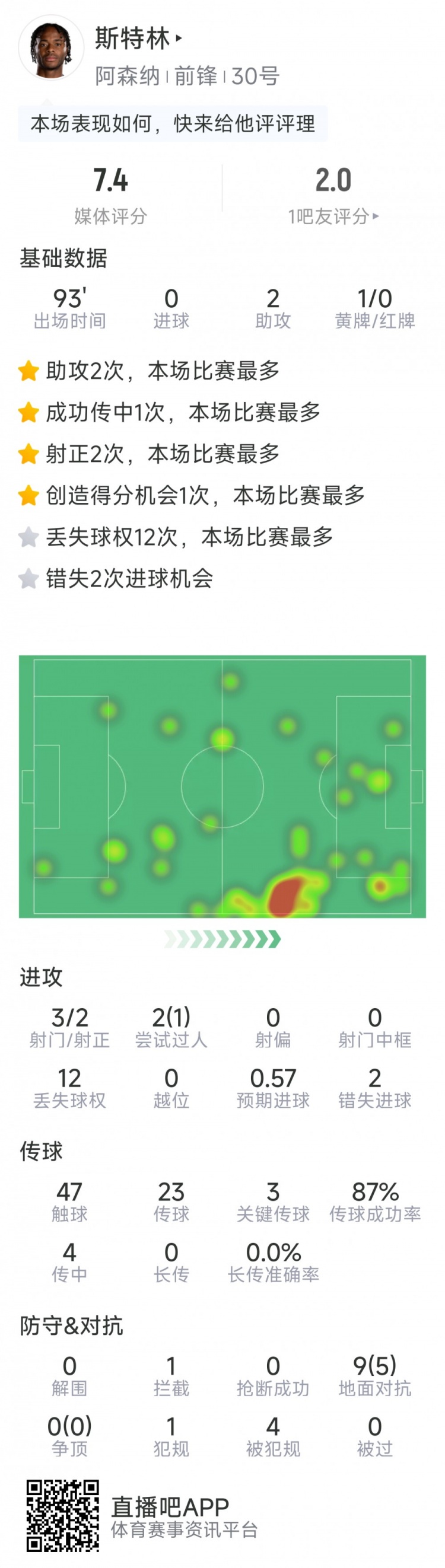  斯特林本場(chǎng)數(shù)據(jù)：2次助攻，3次關(guān)鍵傳球，3射2正，2次錯(cuò)失良機(jī)