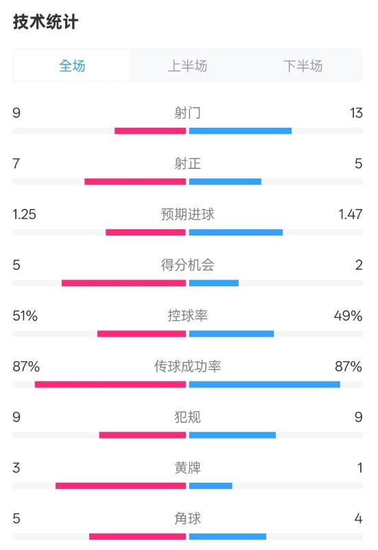  阿森納2-2埃因霍溫全場(chǎng)數(shù)據(jù)：射門9-13，射正7-5，控球率51%-49%