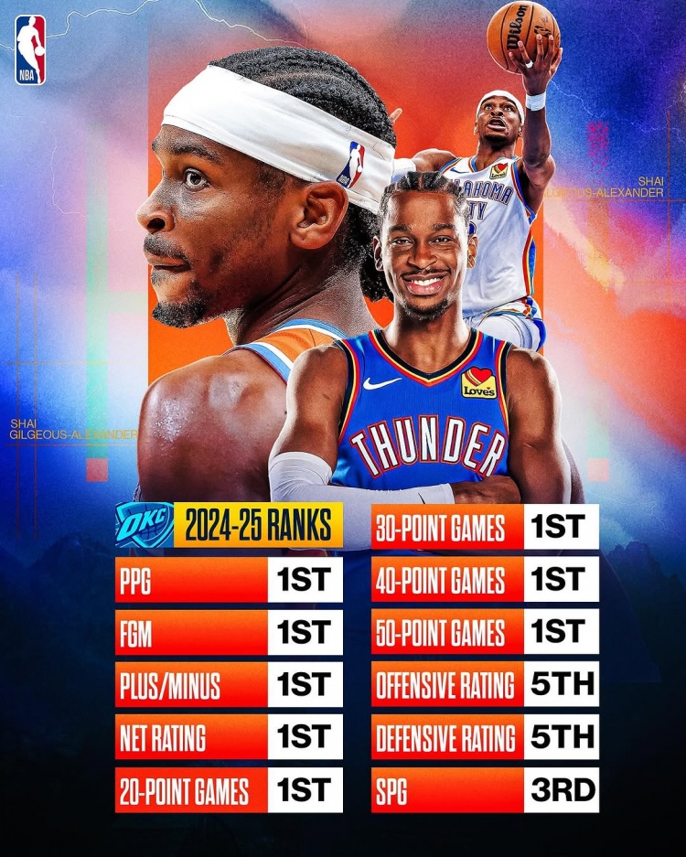  劍指MVP？亞歷山大本賽季得分/進(jìn)球數(shù)/正負(fù)值/凈效率皆聯(lián)盟第一