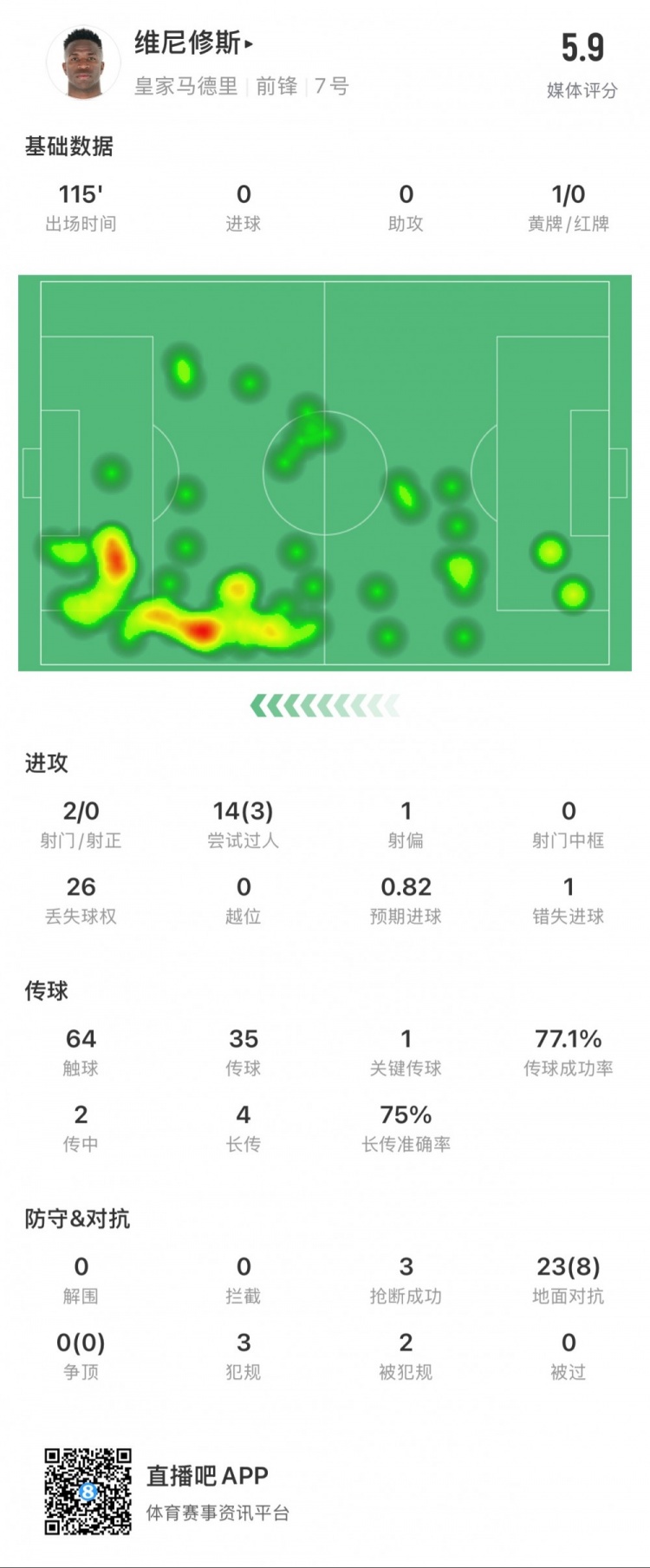  維尼修斯本場數(shù)據(jù)：1次錯失點球，14次過人3次成功，獲評5.9分