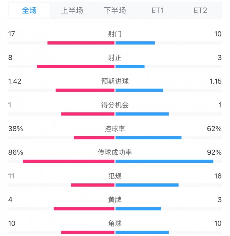  馬競(jìng)1-0皇馬兩隊(duì)數(shù)據(jù)：射門17-10，射正8-3，控球率38%-62%