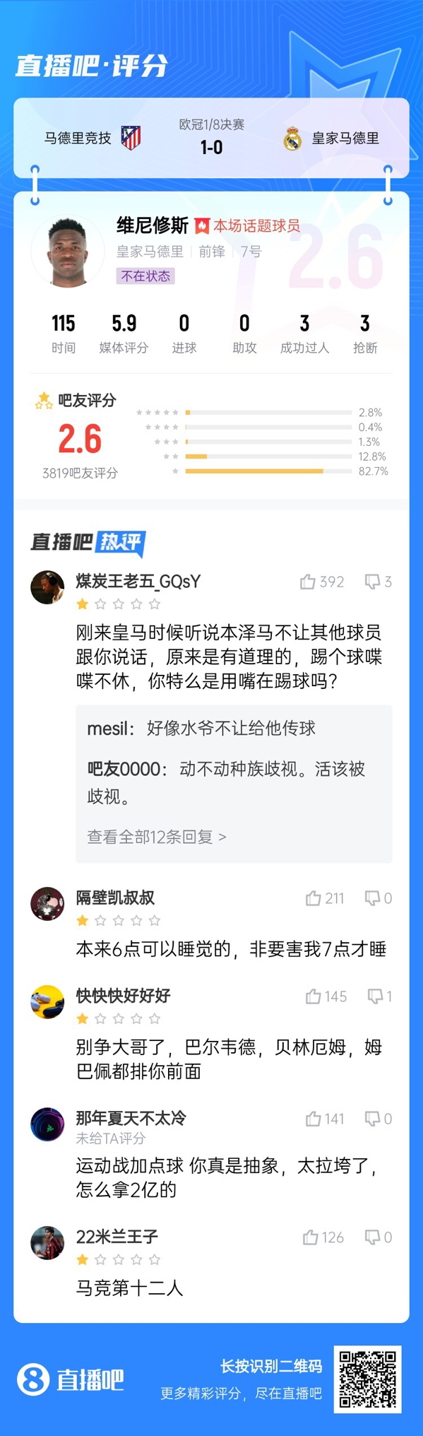  雖然晉級但...吧友不滿維尼修斯表現(xiàn)：2.6分！全隊(duì)為你擦屁股