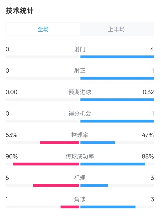 0射門！切爾西半場0-0哥本哈根數(shù)據(jù)：射門0-4，控球率53%-47%