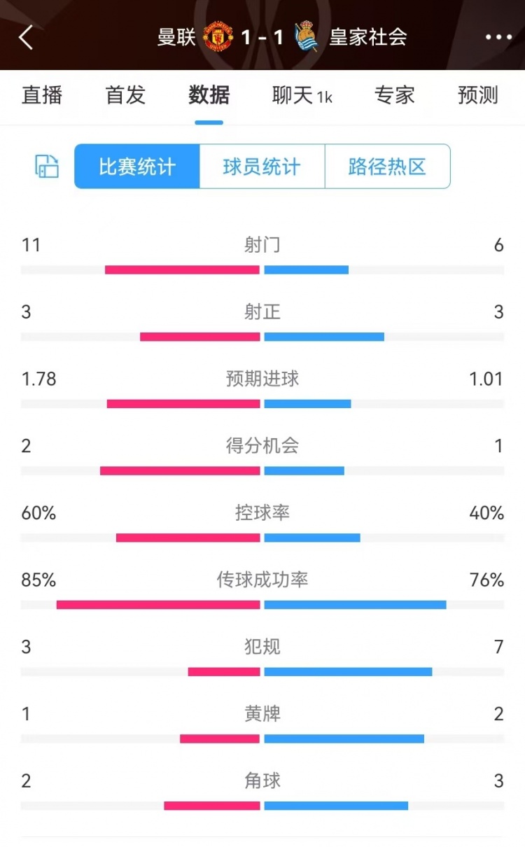  曼聯(lián)半場數(shù)據(jù)：射門11-6、射正3-3、得分機(jī)會2-1，犯規(guī)3-7