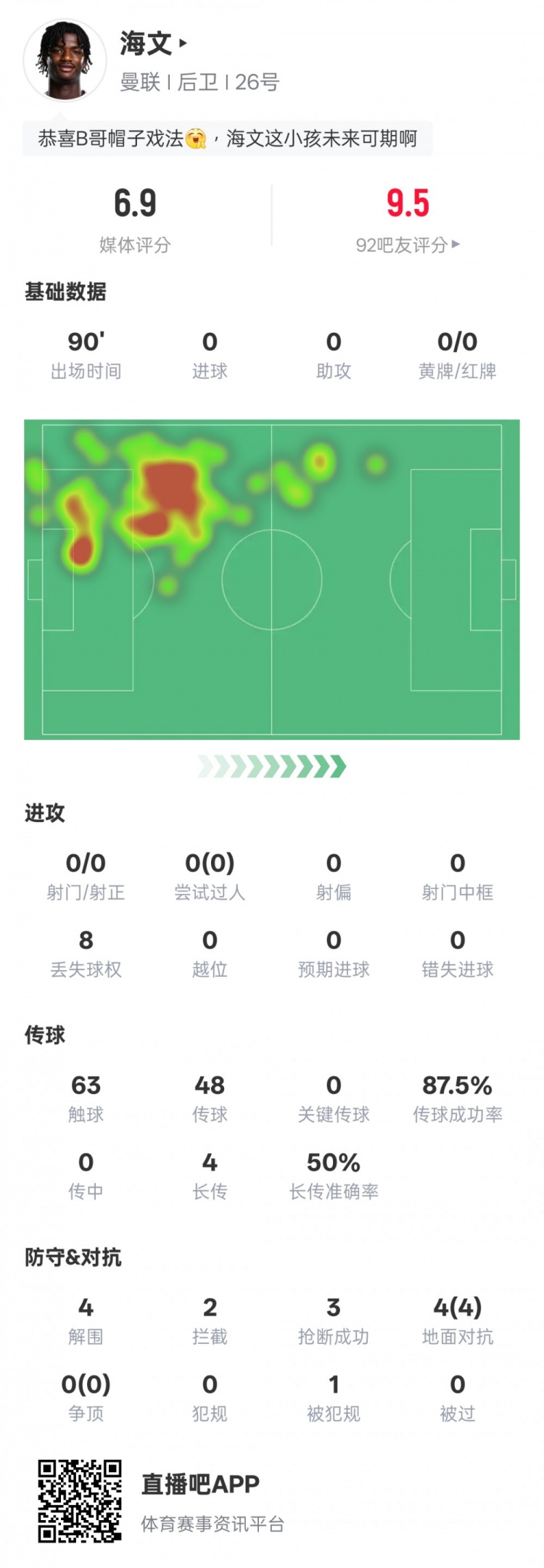  海文本場數(shù)據(jù)：4解圍2攔截3搶斷&4次地面對抗均成功，評分6.9