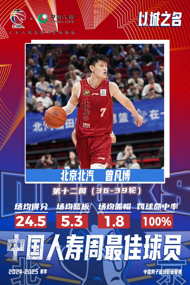  生涯首次！曾凡博當(dāng)選第十二周周最佳球員 場(chǎng)均轟24.5分5.3板