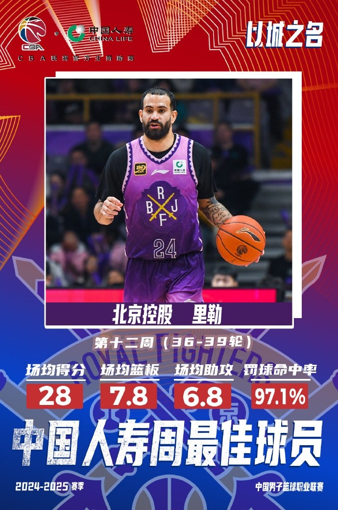  出戰(zhàn)4場場均28分7.8板6.8助！北控外援里勒當選周最佳外援