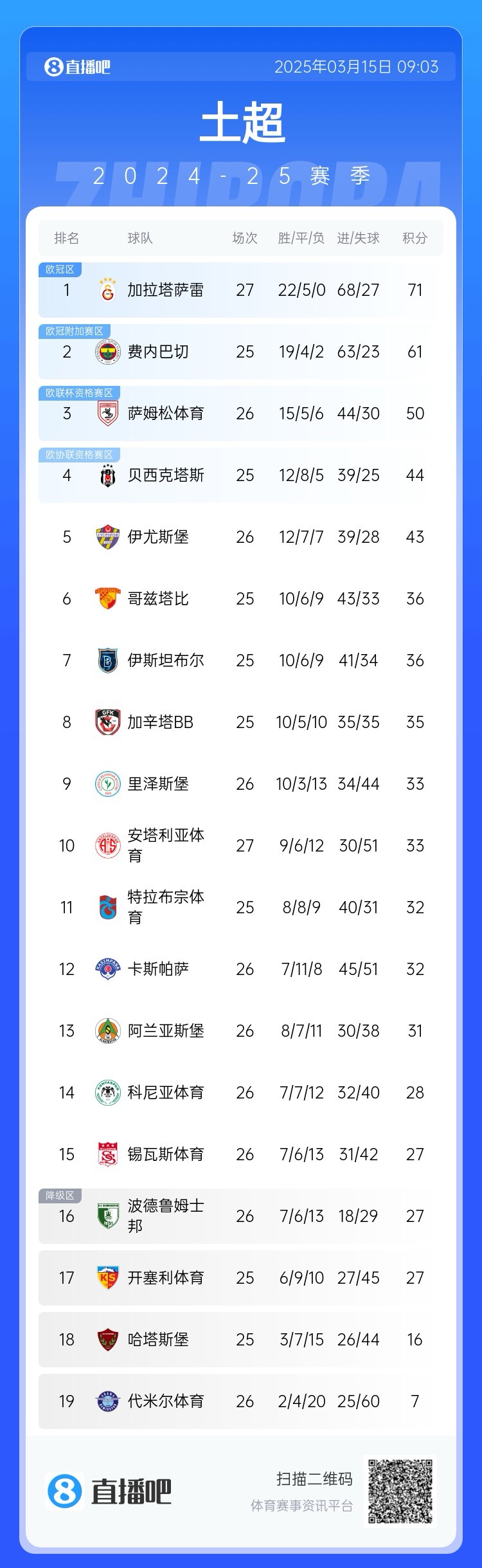  27輪不敗！加拉塔薩雷繼續(xù)領(lǐng)跑土超，多賽兩輪領(lǐng)先費(fèi)內(nèi)巴切10分