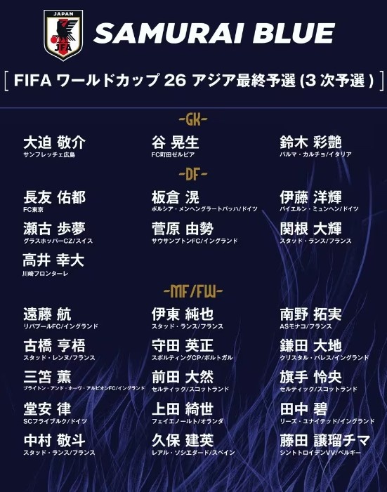  德轉(zhuǎn)：日本隊(duì)最新身價(jià)突破3億歐，25人世預(yù)賽名單合計(jì)3.05億歐元