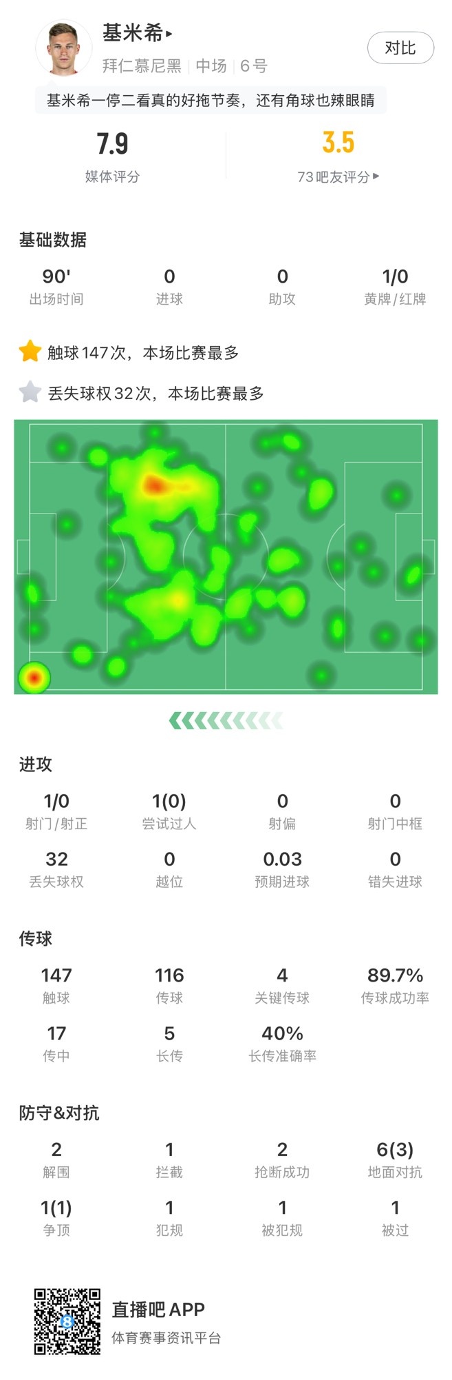  基米希本場數(shù)據(jù)：147次觸球和32次丟失球權(quán)均全場最多，獲評(píng)7.9分