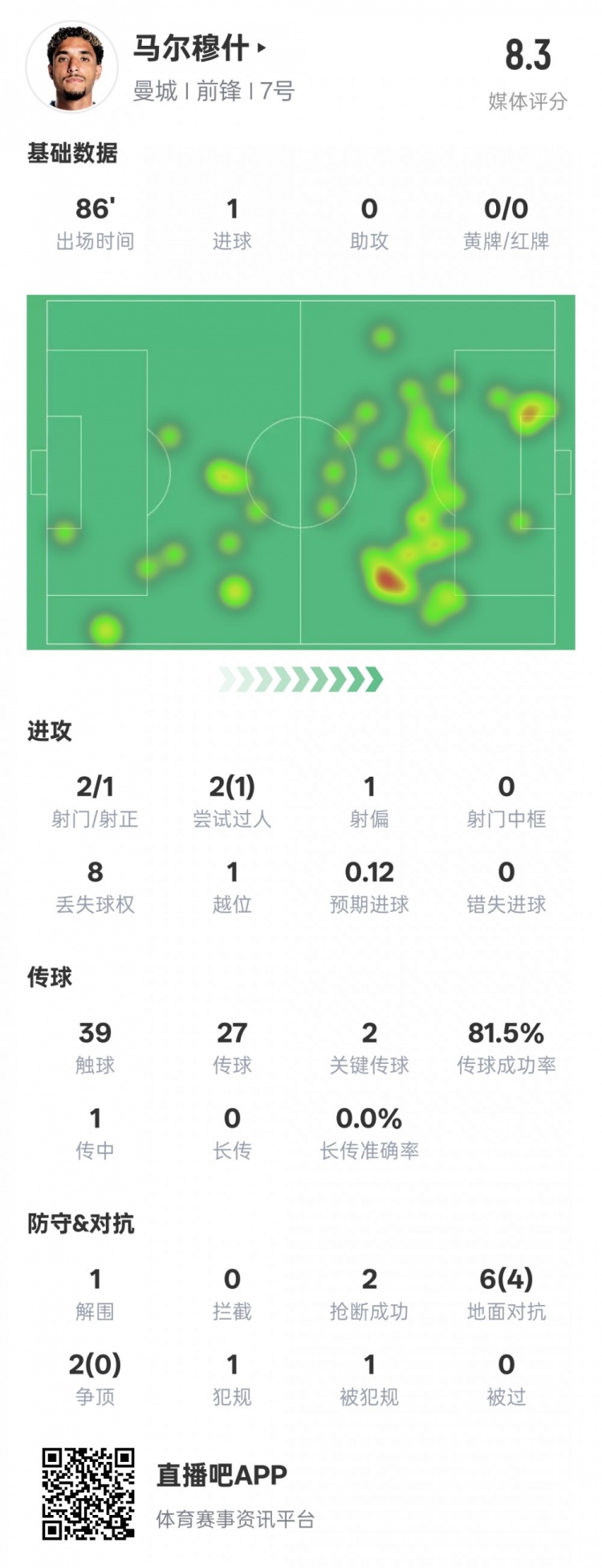  馬爾穆什本場比賽數(shù)據(jù)：1造點(diǎn)1進(jìn)球2關(guān)鍵傳球，評(píng)分8.3