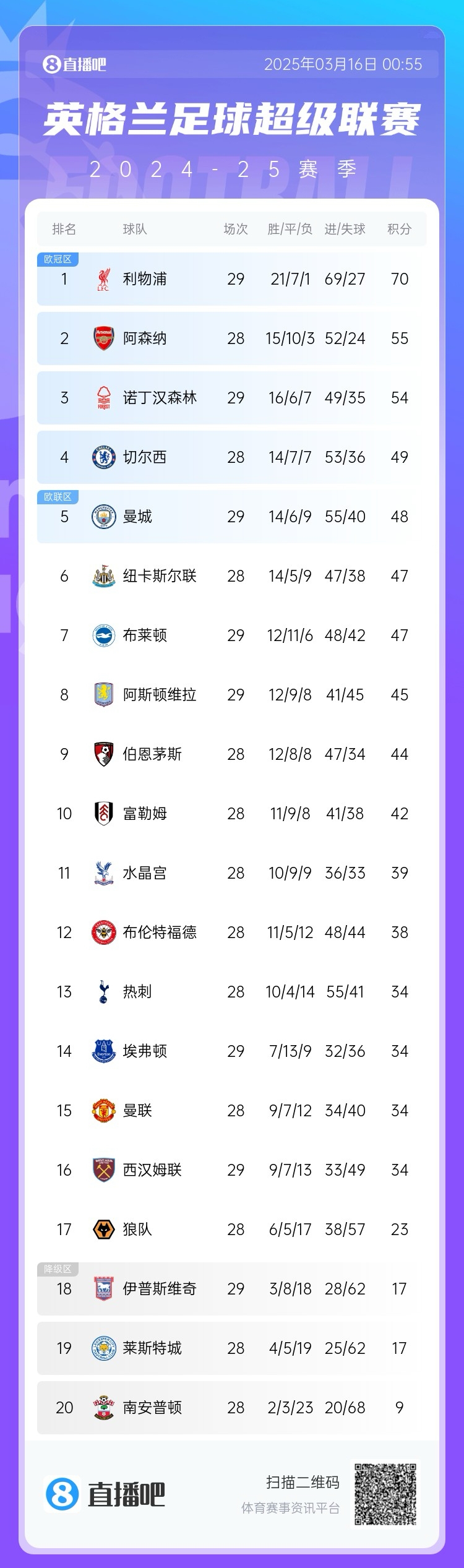  第五危！英超積分榜：曼城兩輪不勝，先賽只領(lǐng)先紐卡1分