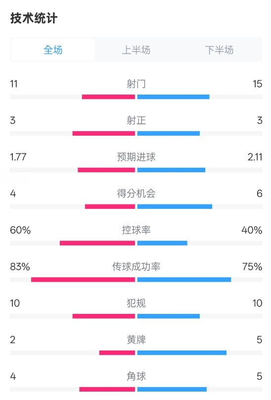  曼城2-2布萊頓數(shù)據(jù)：射門11-15，射正3-3，控球率60%-40%