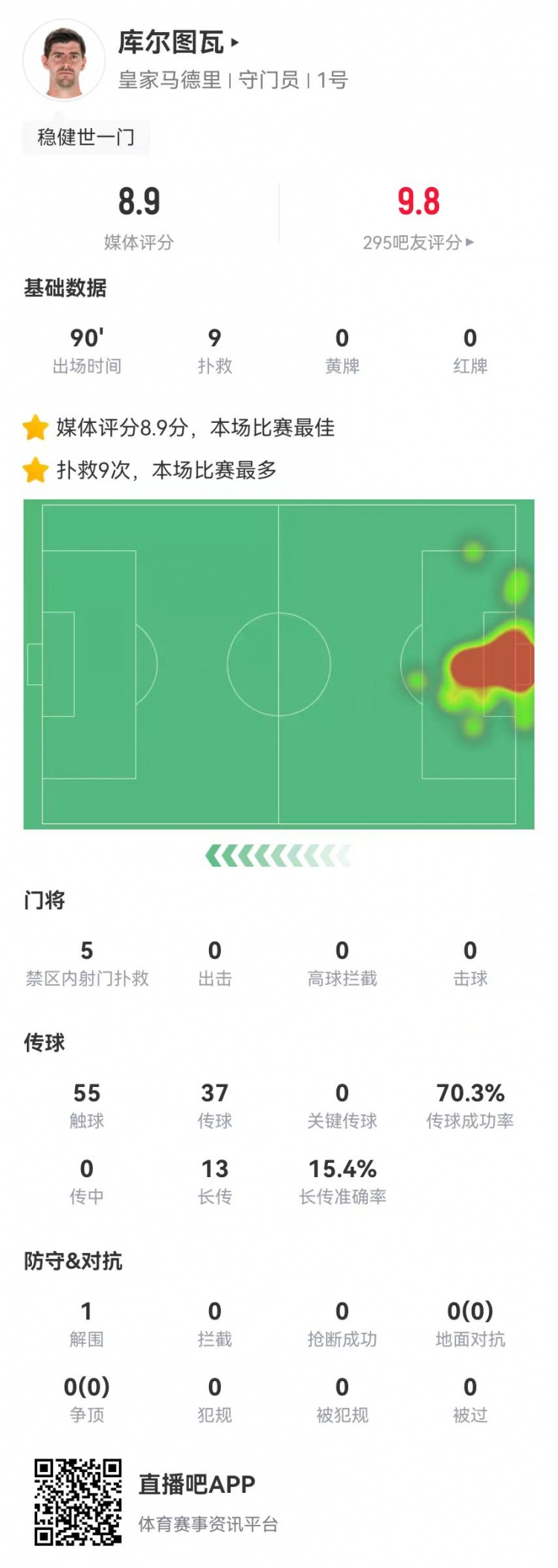  世一門！庫(kù)爾圖瓦本場(chǎng)9次撲救、預(yù)期撲出0.86球，獲評(píng)8.9分