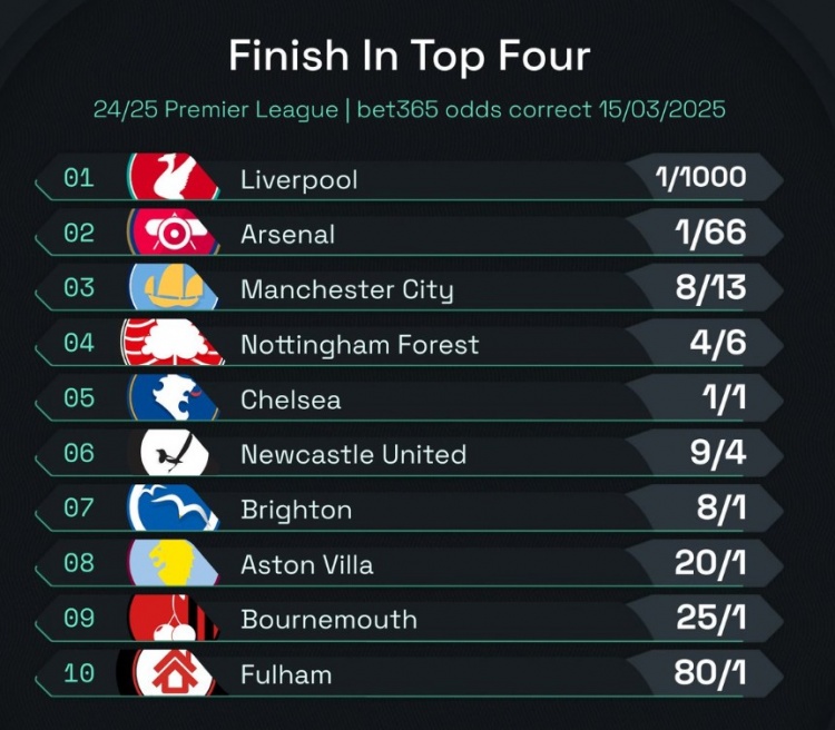 英超前四賠率：曼城8/13位列第3，森林、切爾西分列四五位