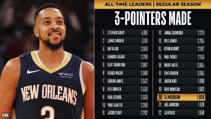  里程碑！麥科勒姆超越喬-約翰遜 升至NBA歷史三分榜第20位