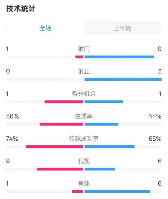  利物浦半場(chǎng)0-1紐卡數(shù)據(jù)：射門(mén)1-9，射正0-3，控球率56%-44%
