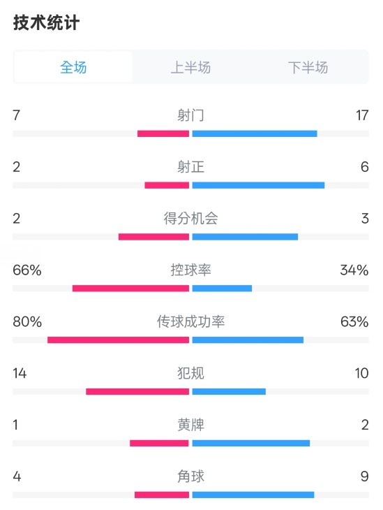  利物浦1-2紐卡全場(chǎng)數(shù)據(jù)：射門7-17，射正2-6，控球率66%-34%