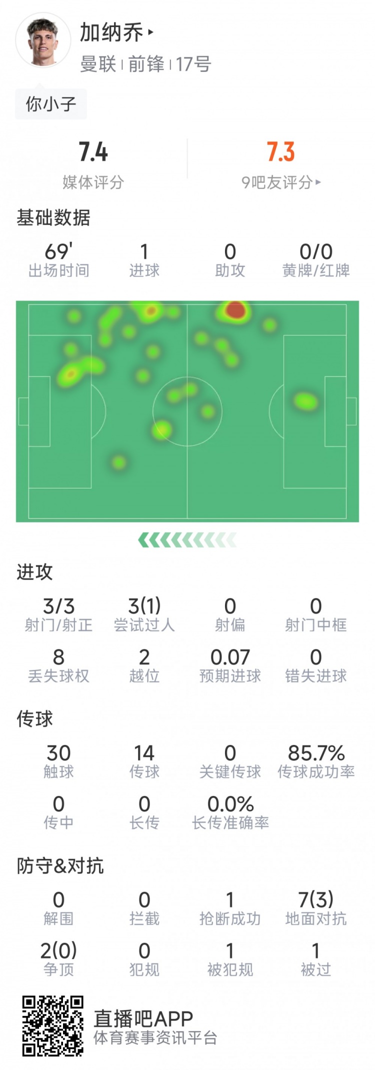  加納喬本場數(shù)據(jù)：1粒進球，3次射門均射正，3次過人1次成功