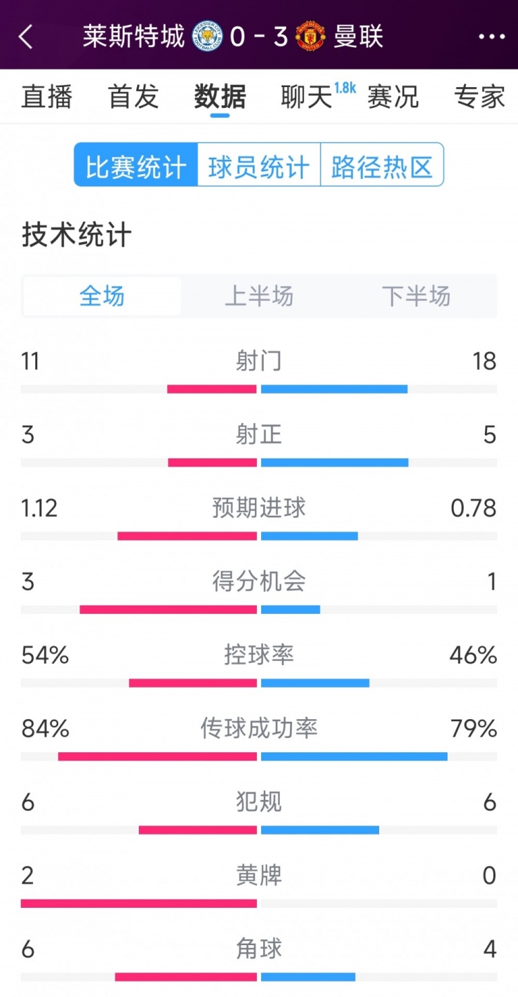 曼聯(lián)3-0萊斯特城全場數(shù)據(jù)：射門18-11，射正5-3，得分機會1-3