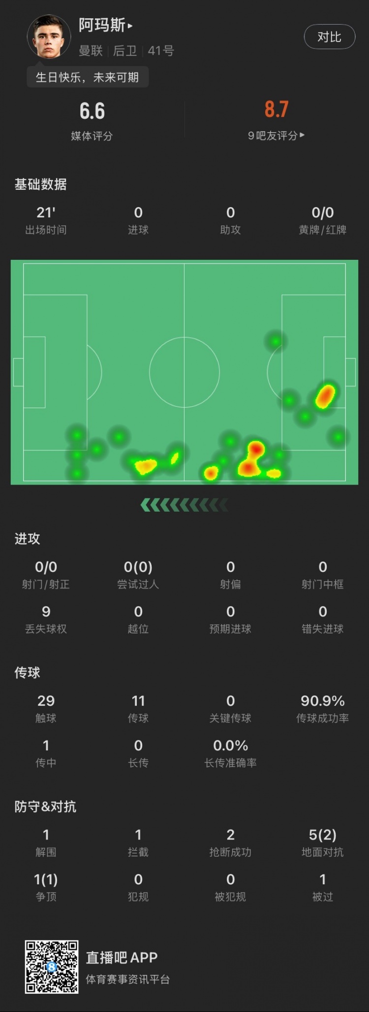  18歲生日迎首秀！阿瑪斯本場：1解圍1攔截2搶斷，6次對抗成功3次