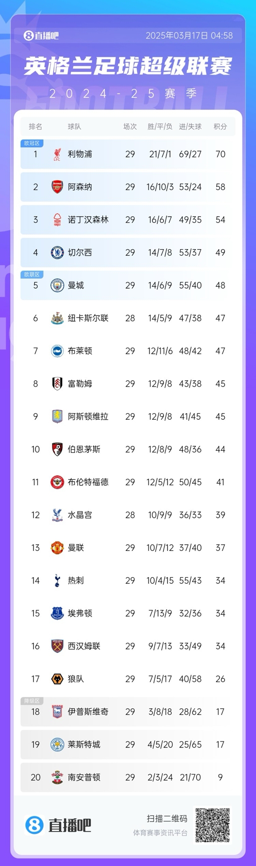  英超積分榜：曼聯(lián)完勝升至13，萊斯特城倒數(shù)第二落后保級區(qū)9分！