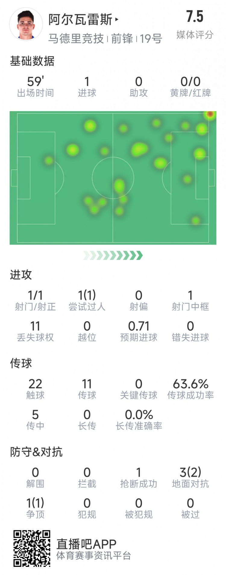  阿爾瓦雷斯本場數(shù)據(jù)：1次射門即破門，4次對抗3次成功，1次搶斷