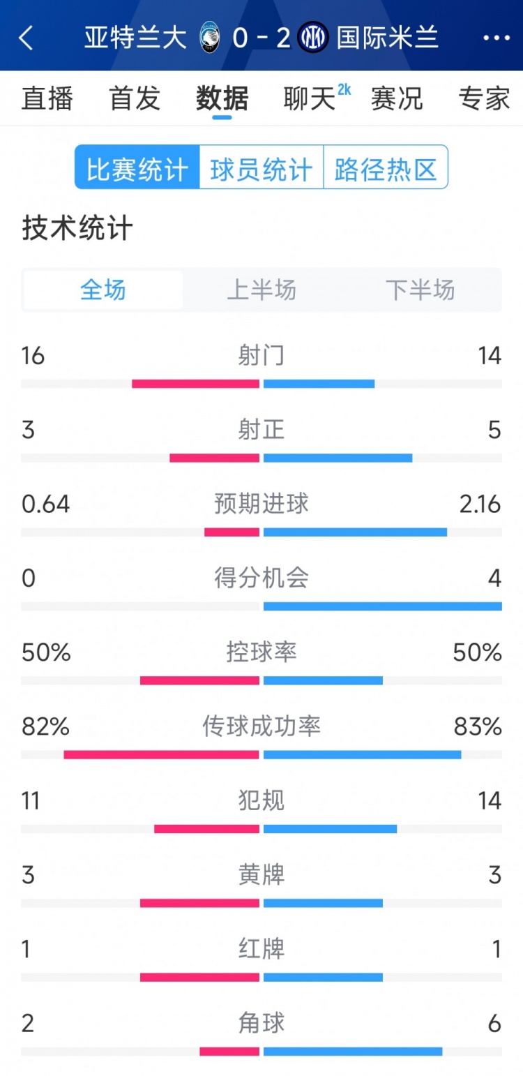  國米2-0亞特蘭大全場數(shù)據(jù)：射門14-16，射正5-3，得分機(jī)會(huì)4-0