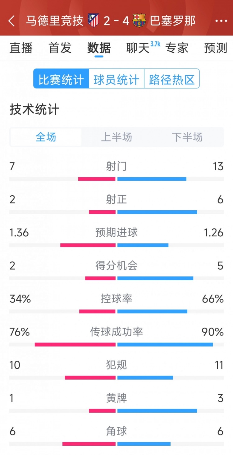  巴薩4-2馬競?cè)珗鰯?shù)據(jù)：射門13-7，射正6-2，得分機(jī)會5-2