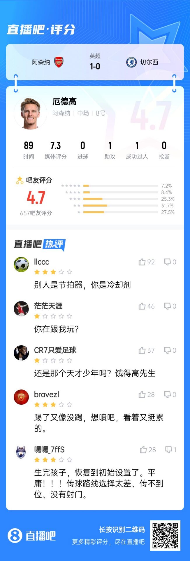  不滿意！厄德高送制勝助攻仍被球迷怒批：別人節(jié)拍器，你是冷卻劑