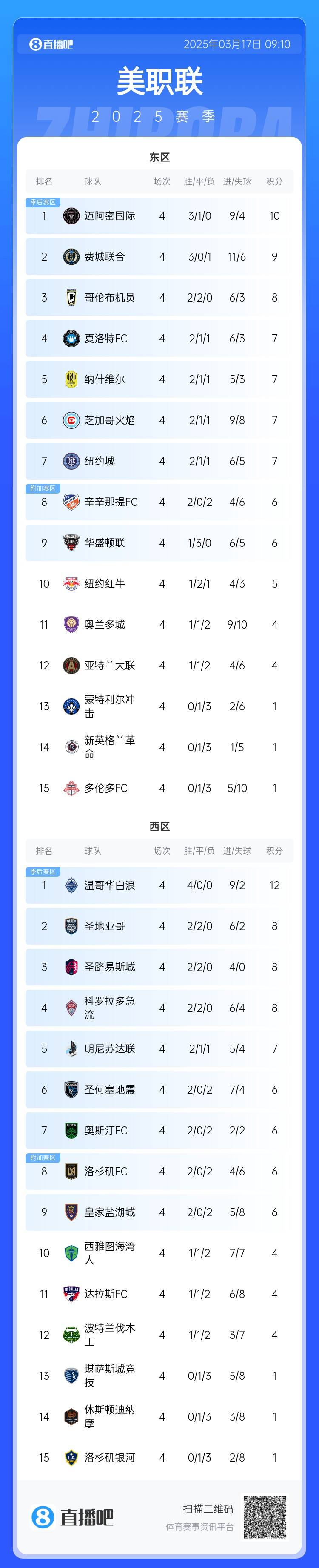  邁阿密登頂！美職聯(lián)東區(qū)積分榜：邁阿密3連勝登頂，1分領跑
