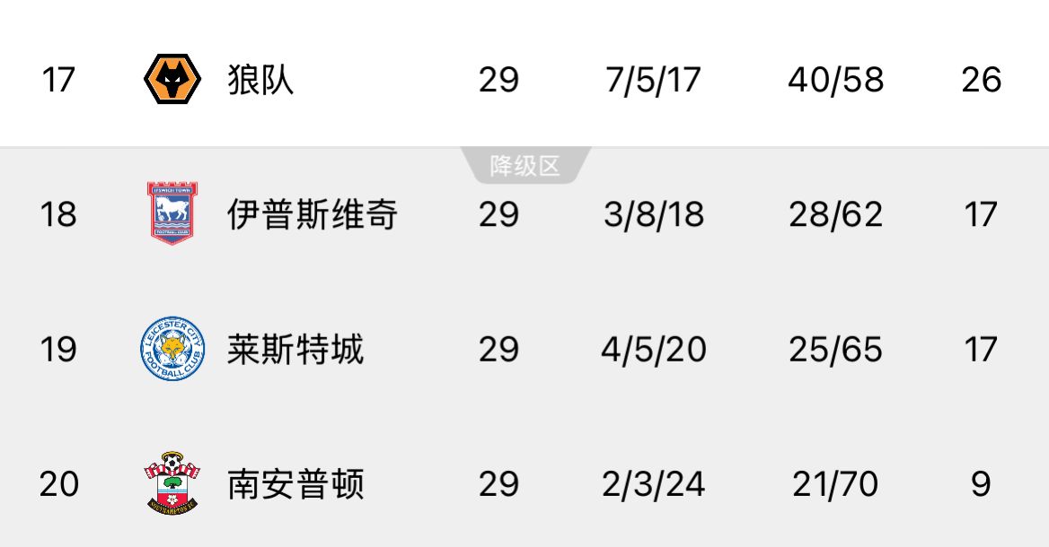 ??回天乏術(shù)！英超榜尾三隊又雙叒叕齊輸球，降級概率均超過99%