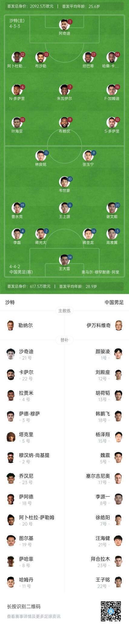  國足vs沙特首發(fā)身價對比：國足共617.5萬歐，沙特隊2092萬歐