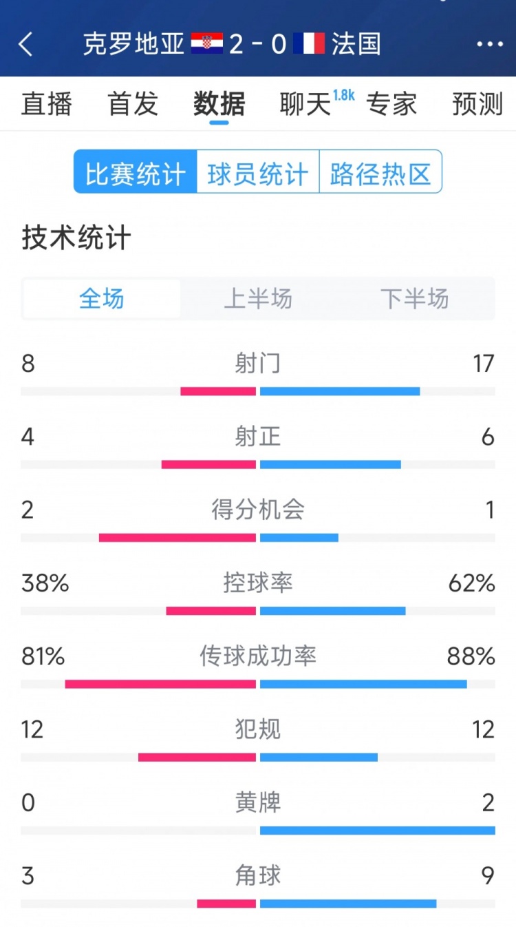  效率差距，法國0-2克羅地亞全場數(shù)據(jù)：射門17-8，射正6-4