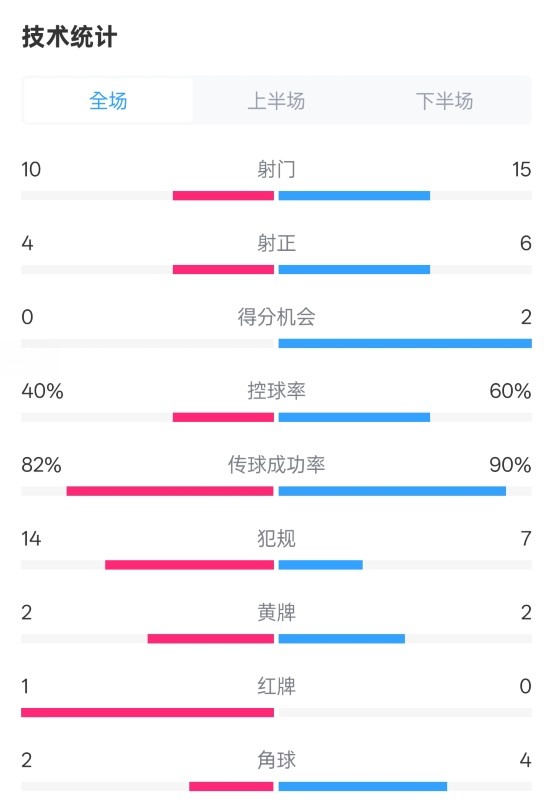  荷蘭2-2西班牙數(shù)據(jù)：射門10-15，射正4-6，控球40%-60%，紅牌1-0