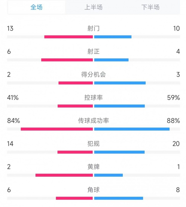  意大利vs德國數(shù)據(jù)：射門13比10、射正6比4、控球率41%比59%