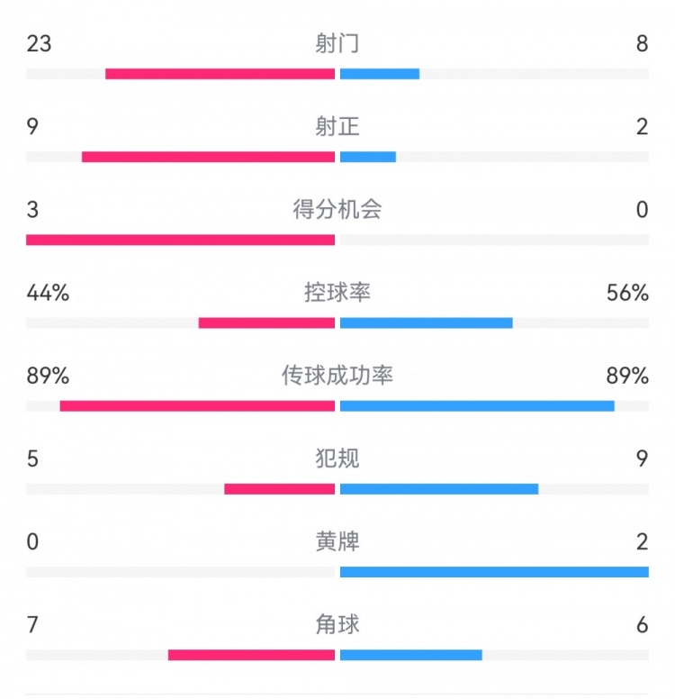  葡萄牙0-1丹麥數(shù)據(jù)：射門8-23，射正2-9，得分機(jī)會(huì)0-3