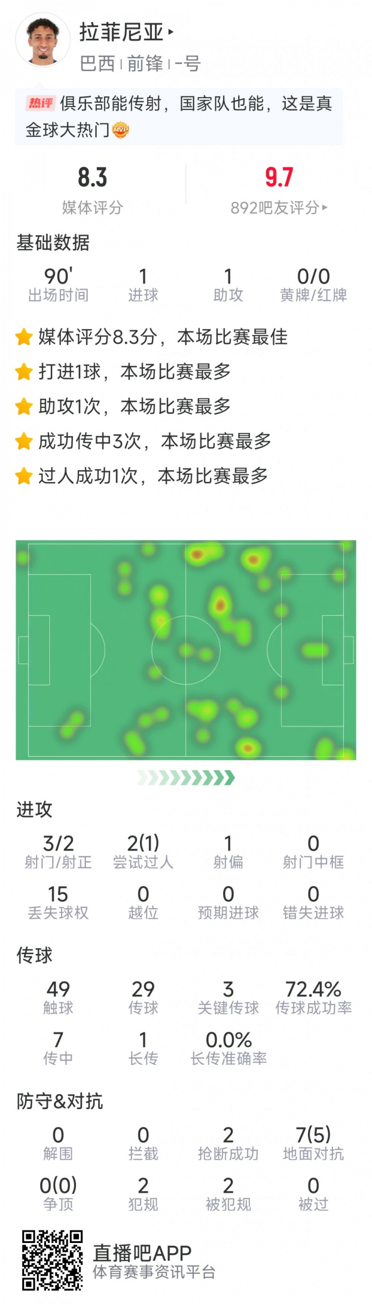  拉菲尼亞本場數(shù)據(jù)：傳射建功，3次關鍵傳球，3射2正，2次搶斷