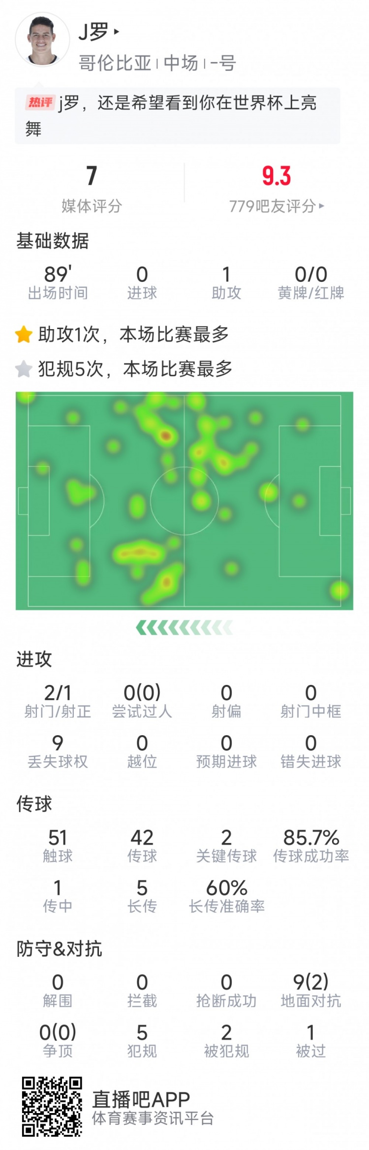  依然能戰(zhàn)，J羅本場數(shù)據(jù)：1次助攻，2次關鍵傳球，2射1正