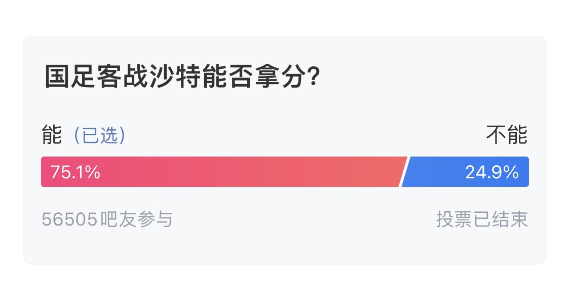  吧友們失望了！56505人參與，75.1%吧友認(rèn)為國(guó)足能拿分