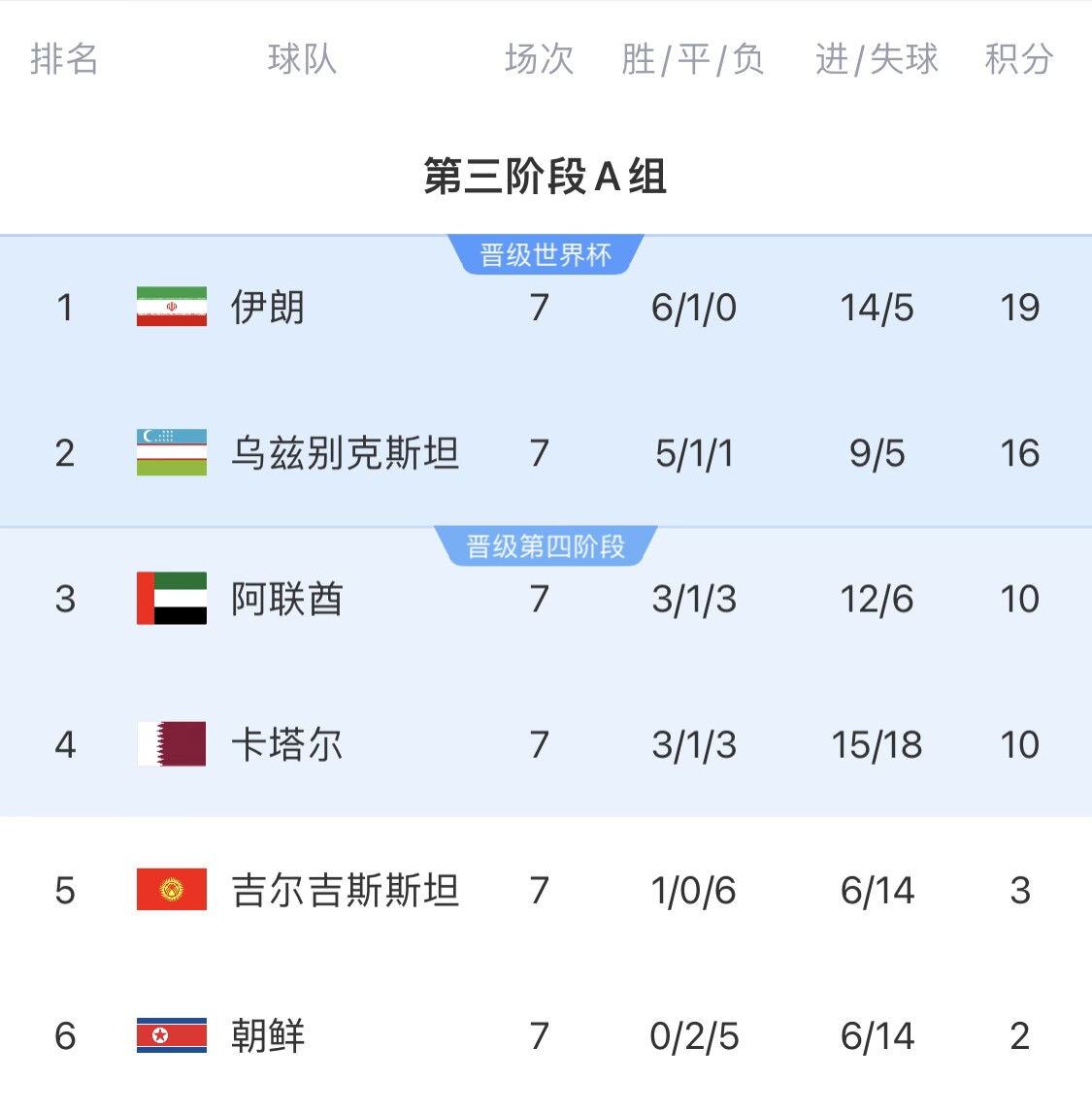  16分小組第二！烏茲別克斯坦有望首進(jìn)世界杯，胡桑諾夫身價(jià)3500萬(wàn)
