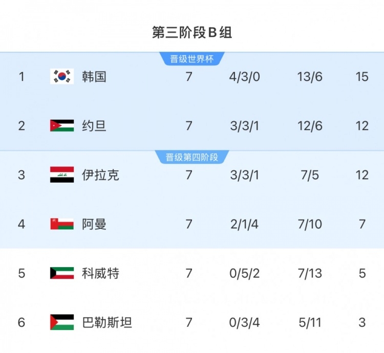  擴軍的福利！B組2/3名約旦&伊拉克合計只進過1次世界杯，直通2選1