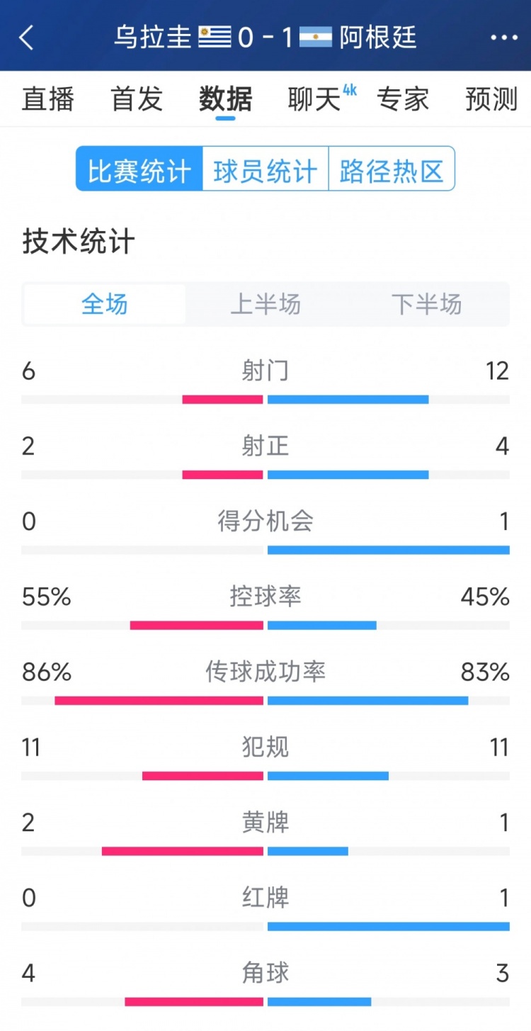  阿根廷1-0烏拉圭全場數(shù)據(jù)：射門12-6，射正4-2，得分機(jī)會1-0