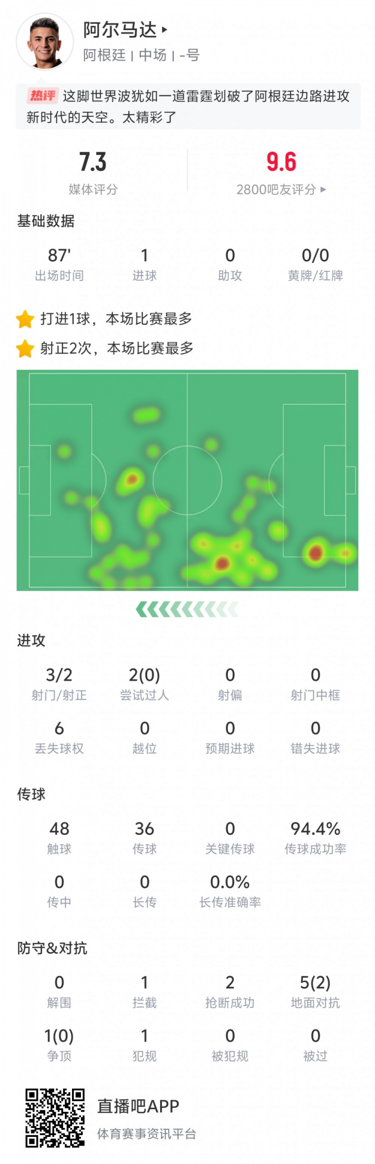  表現出色！阿爾馬達本場數據：打入世界波，傳球成功率94.4%