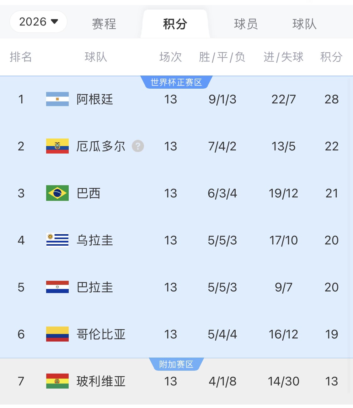  即將出線！阿根廷戰(zhàn)巴西，不敗直通美加墨世界杯，輸了也有機會