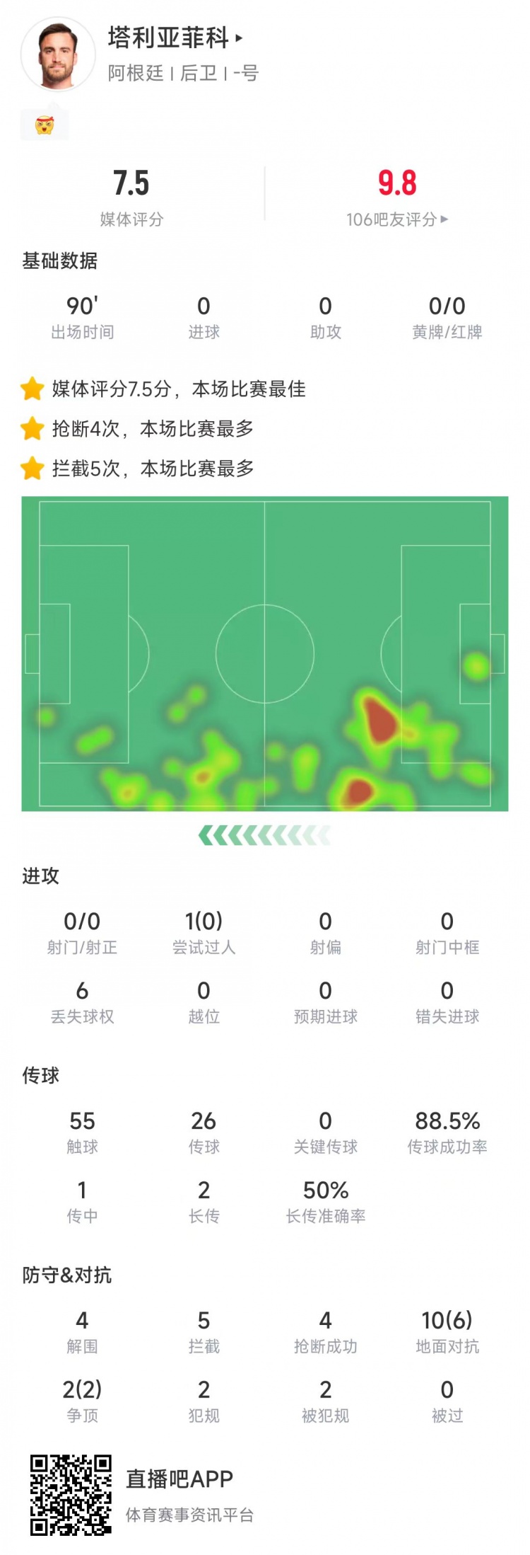  塔利亞菲科數(shù)據(jù)：搶斷4次、攔截5次全場最多，12次對抗8次成功