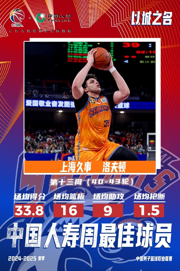  場均33.8分16板9助！洛夫頓當(dāng)選常規(guī)賽第十三周最佳外援